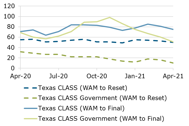 04.21 - Texas CLASS WAM Comparison