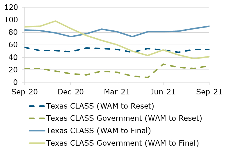 09.21 - Texas CLASS WAM Comparison