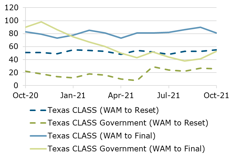 10.21 - Texas CLASS WAM Comparison