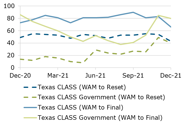 12.21 - Texas CLASS WAM Comparison