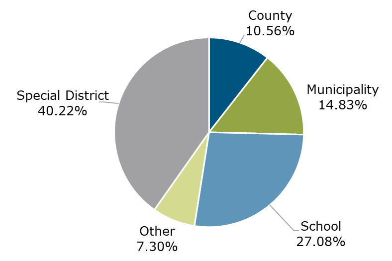 01.22 - Texas CLASS Participant Breakdown by Entity