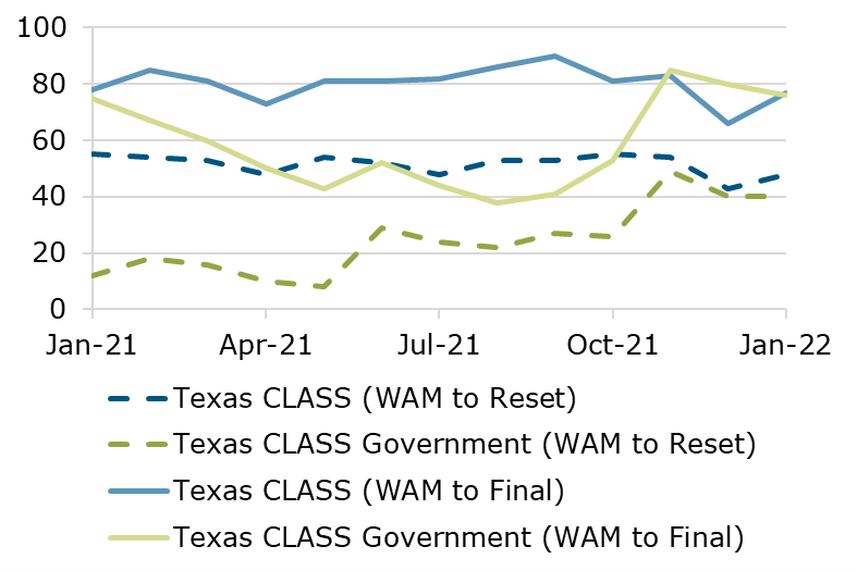 01.22 - Texas CLASS WAM Comparison