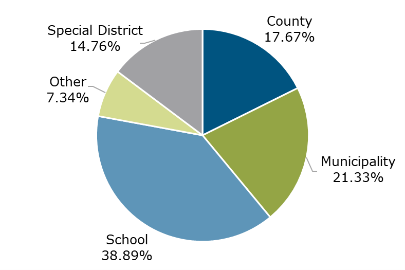 02.22 - Texas CLASS Participant Breakdown by Balance