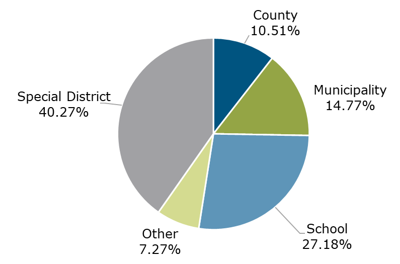 02.22 - Texas CLASS Participant Breakdown by Entity