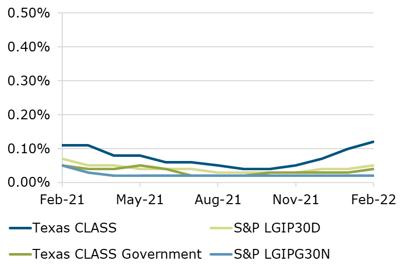 02.22 - Texas CLASS S&P