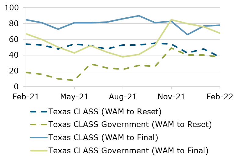 02.22 - Texas CLASS WAM Comparison