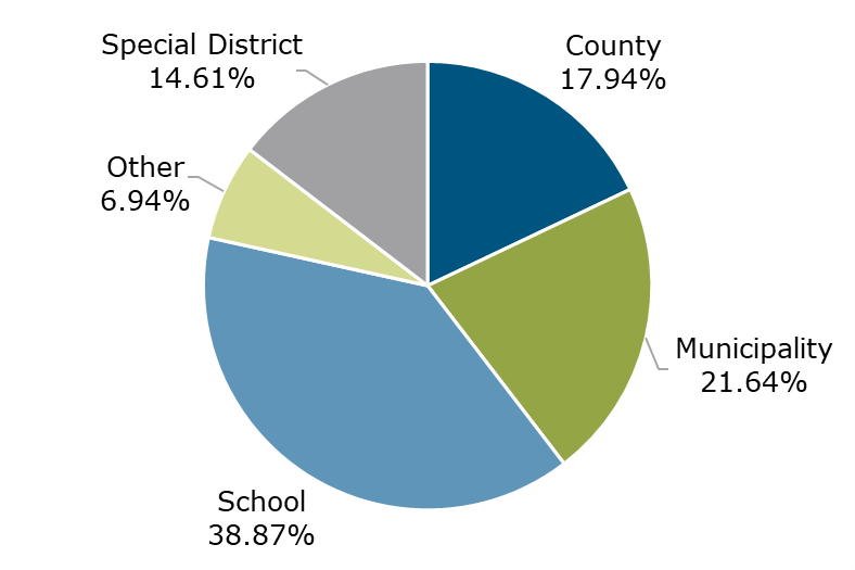 03.22 - Texas CLASS Participant Breakdown by Balance