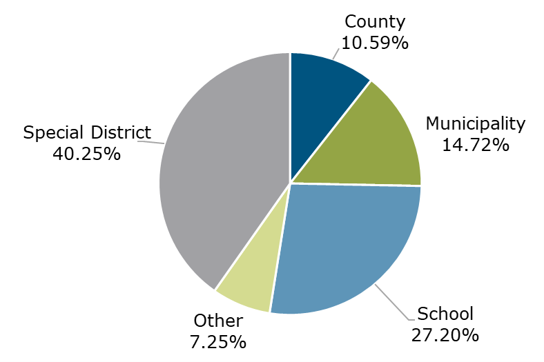 03.22 - Texas CLASS Participant Breakdown by Entity