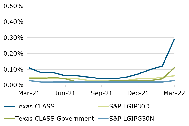 03.22 - Texas CLASS S&P