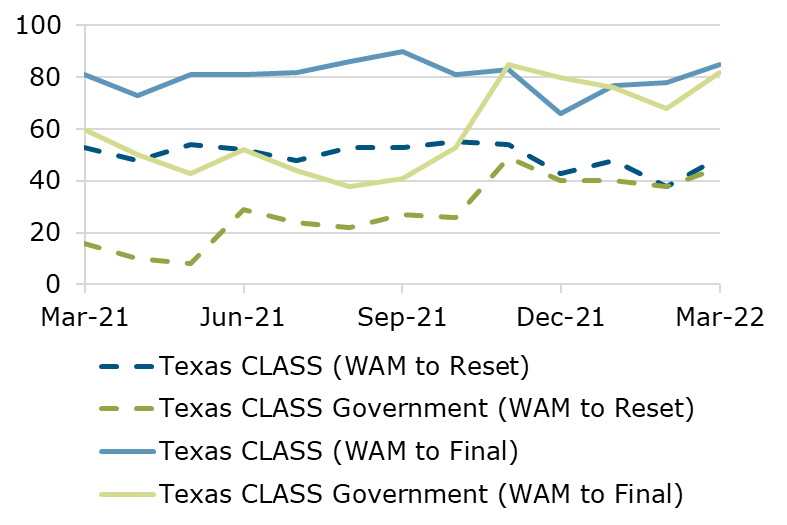 03.22 - Texas CLASS WAM Comparison