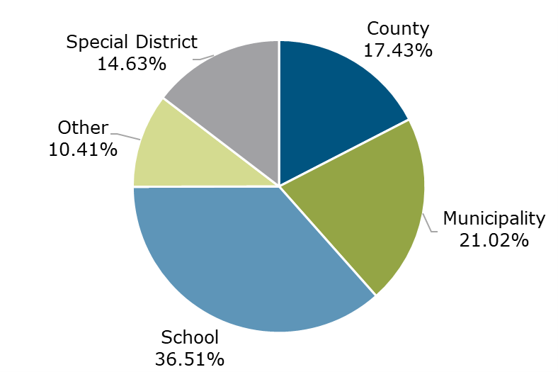 04.22 - Texas CLASS Participant Breakdown by Balance