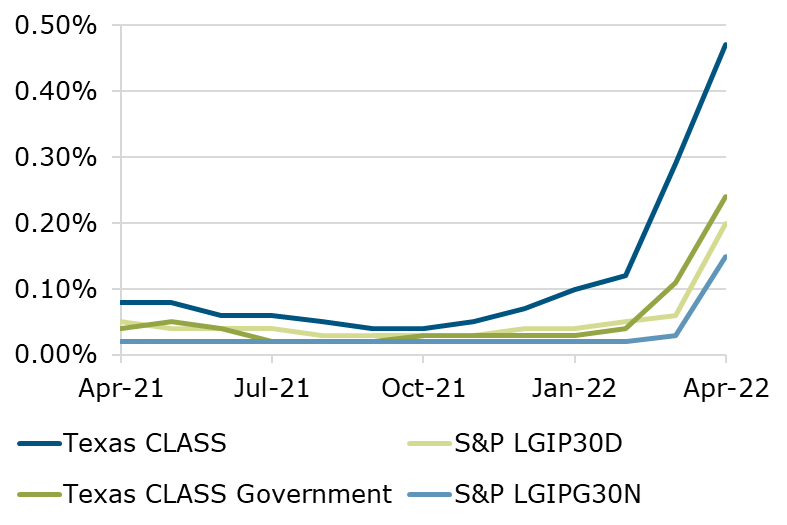 04.22 - Texas CLASS S&P