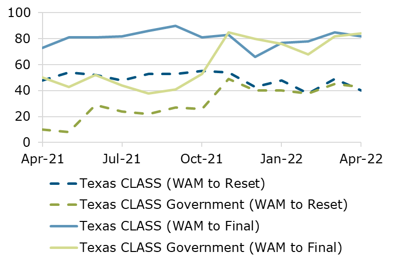 04.22 - Texas CLASS WAM Comparison