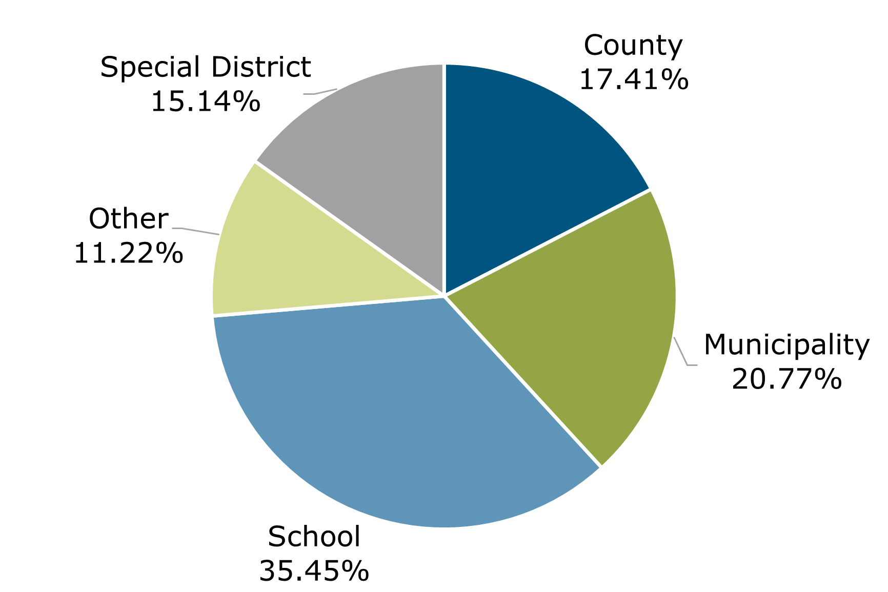 05.22 - Texas CLASS Participant Breakdown by Balance