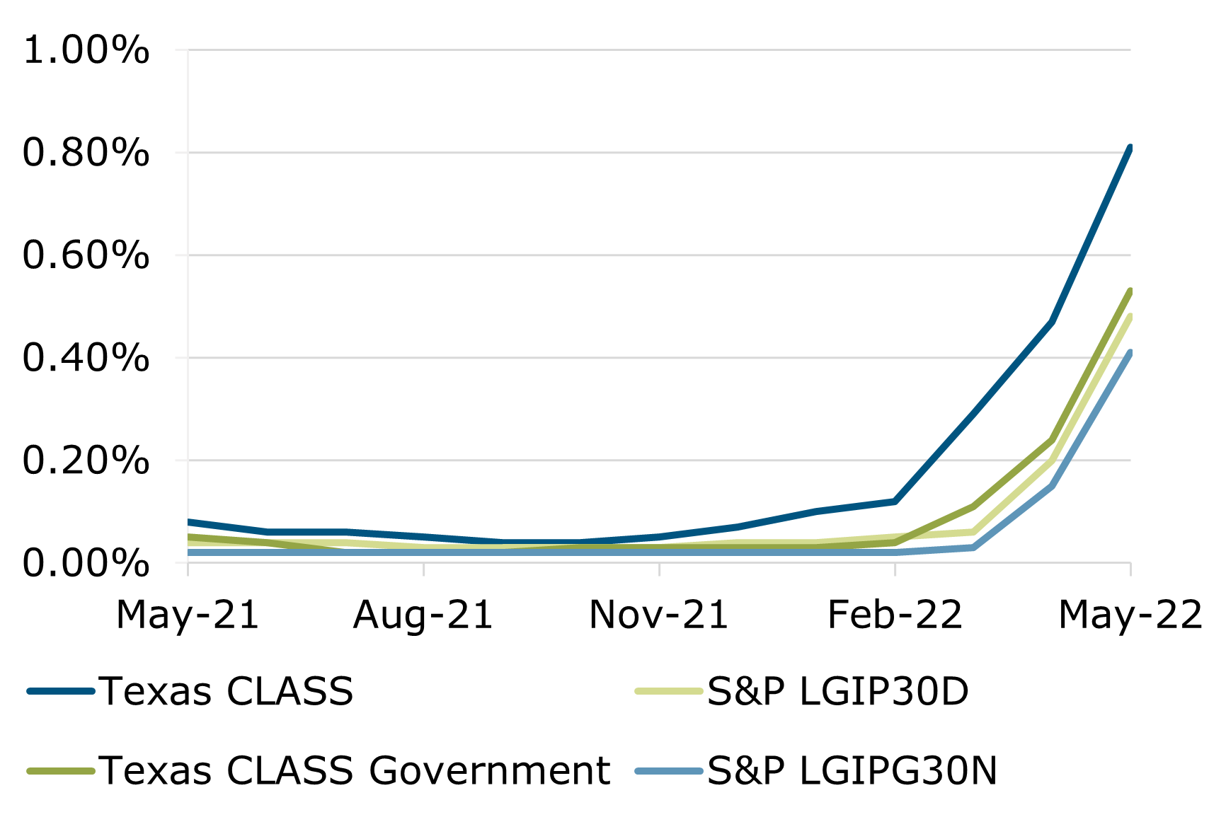 05.22 - Texas CLASS S&P