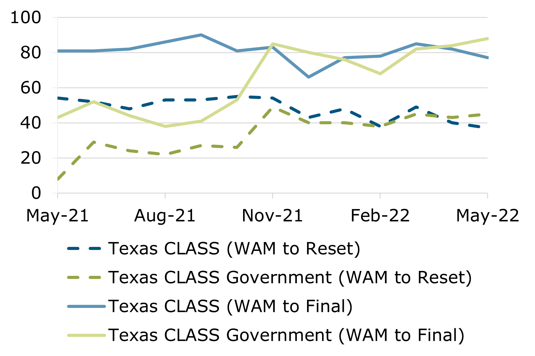 05.22 - Texas CLASS WAM Comparison