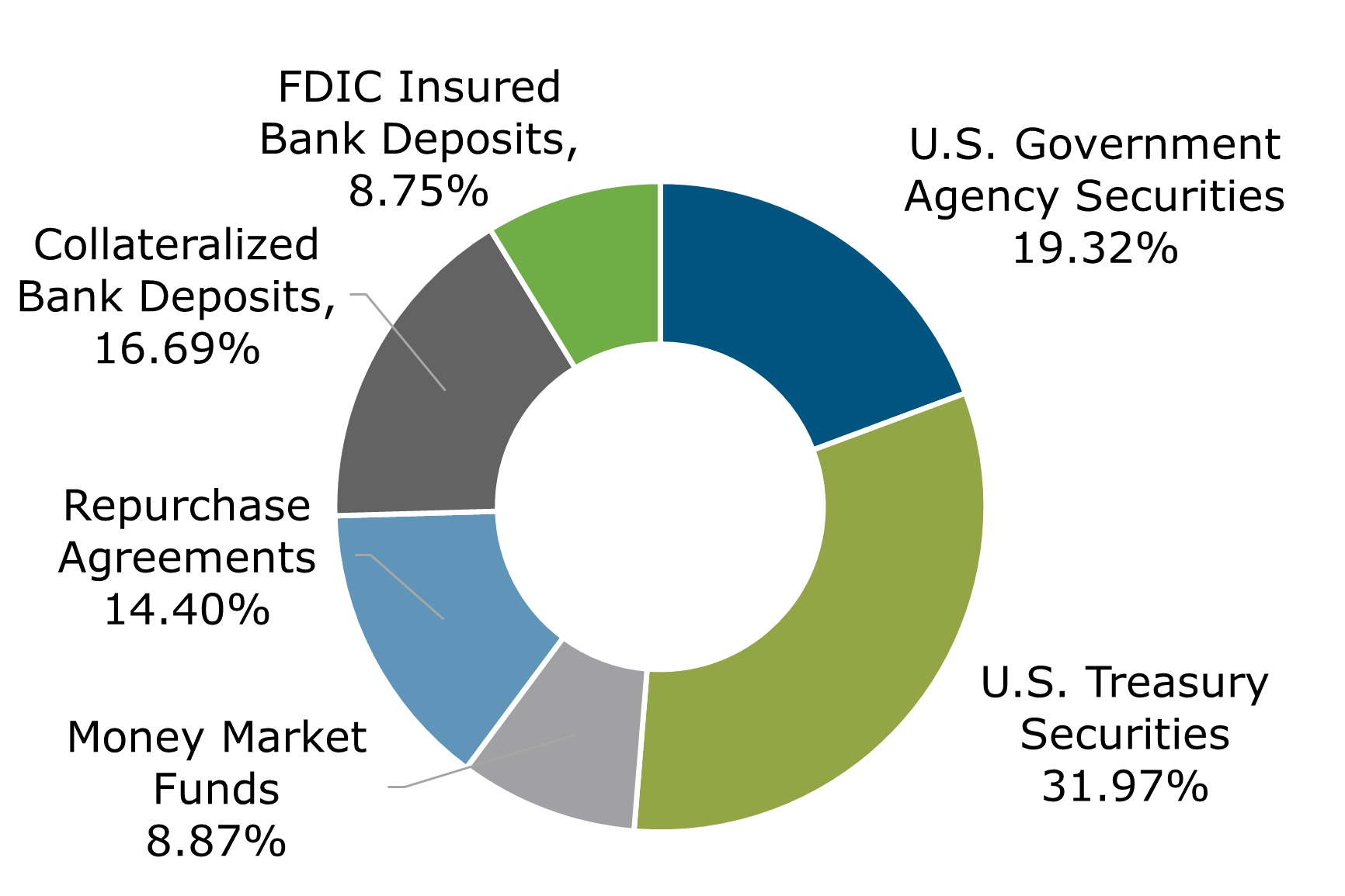 06.22 - Texas CLASS Government Portfolio Breakdown