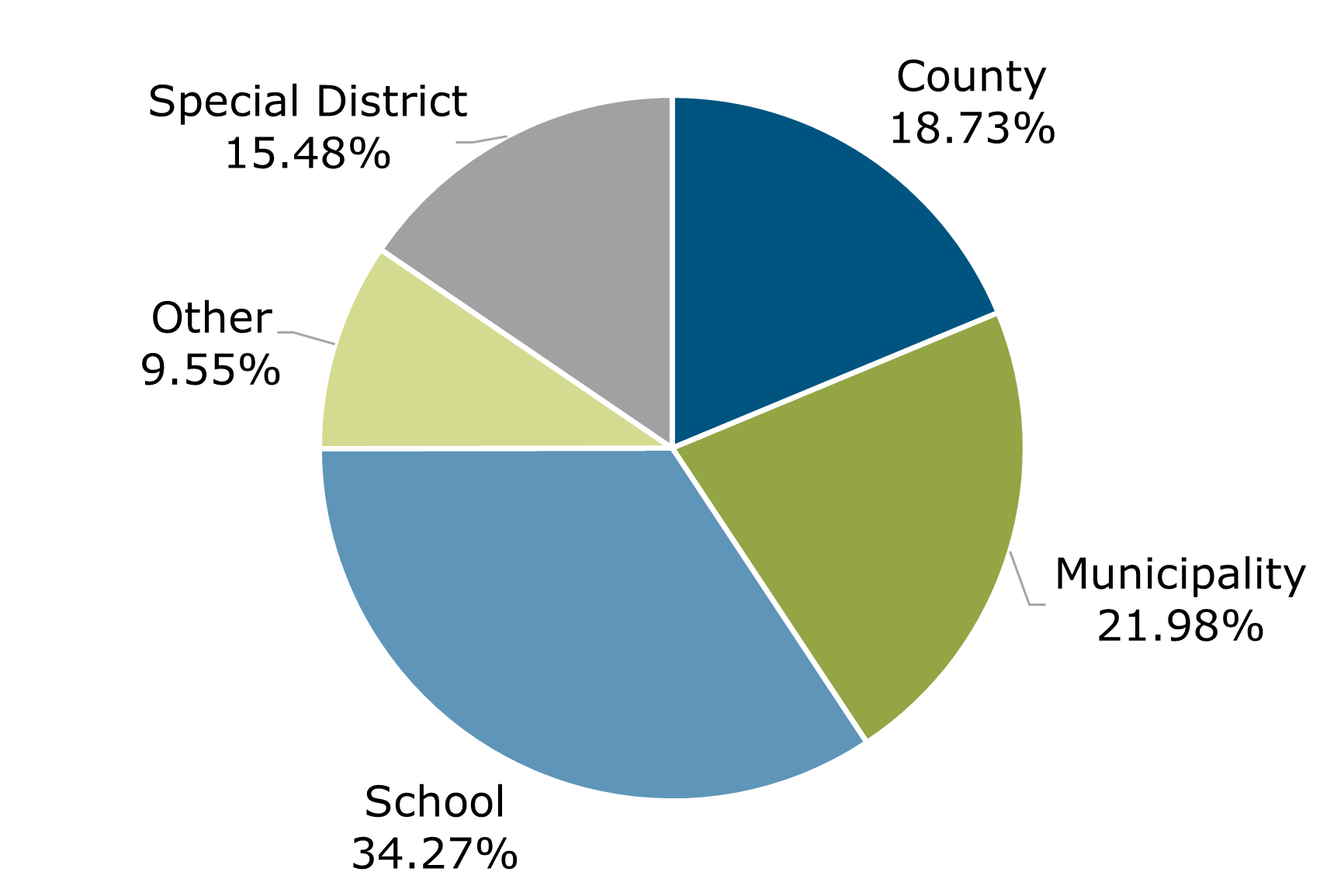 06.22 - Texas CLASS Participant Breakdown by Balance