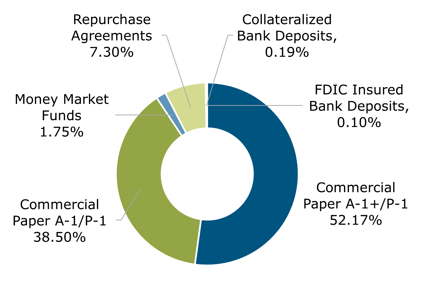 06.22 - Texas CLASS Portfolio Breakdown