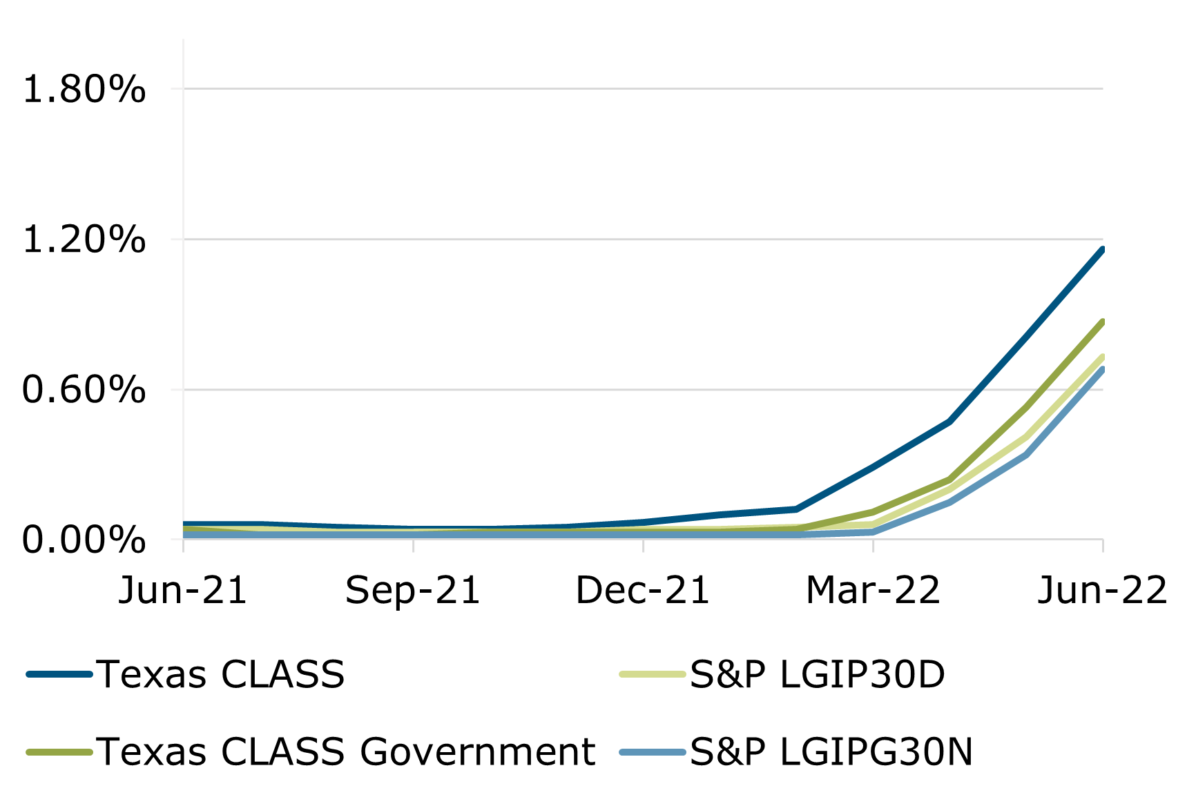 06.22 - Texas CLASS S&P