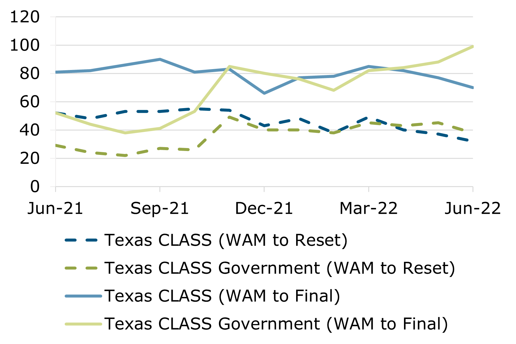 06.22 - Texas CLASS WAM Comparison