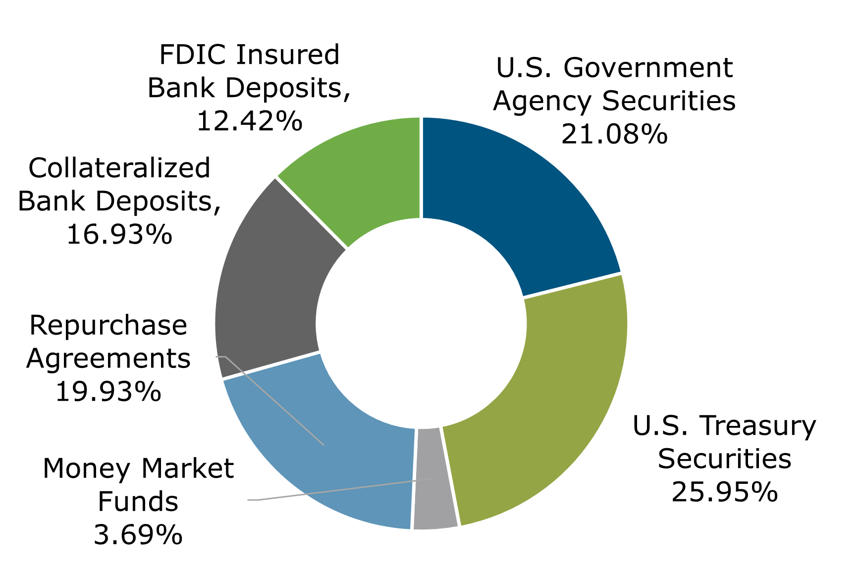 07.22 - Texas CLASS Government Portfolio Breakdown