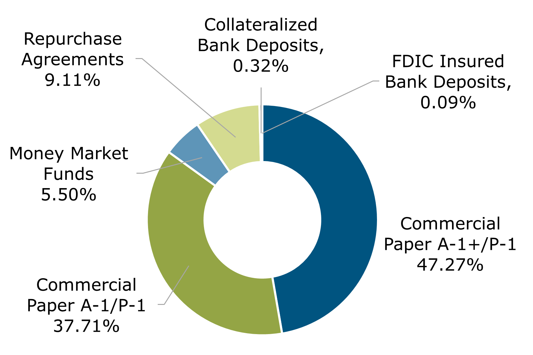 07.22 - Texas CLASS Portfolio Breakdown