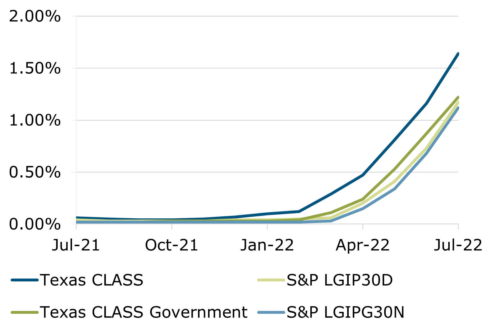 07.22 - Texas CLASS S&P