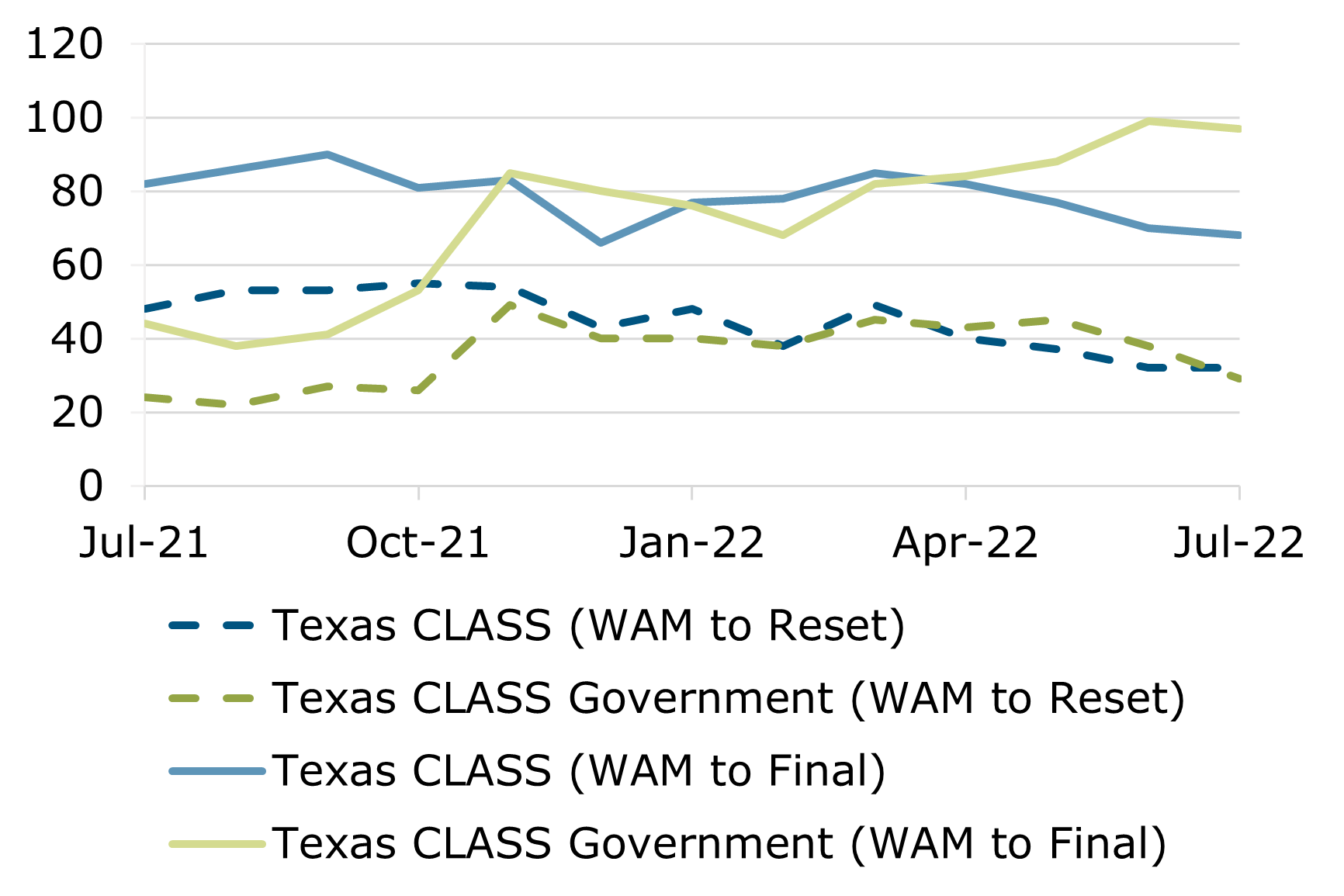 07.22 - Texas CLASS WAM Comparison