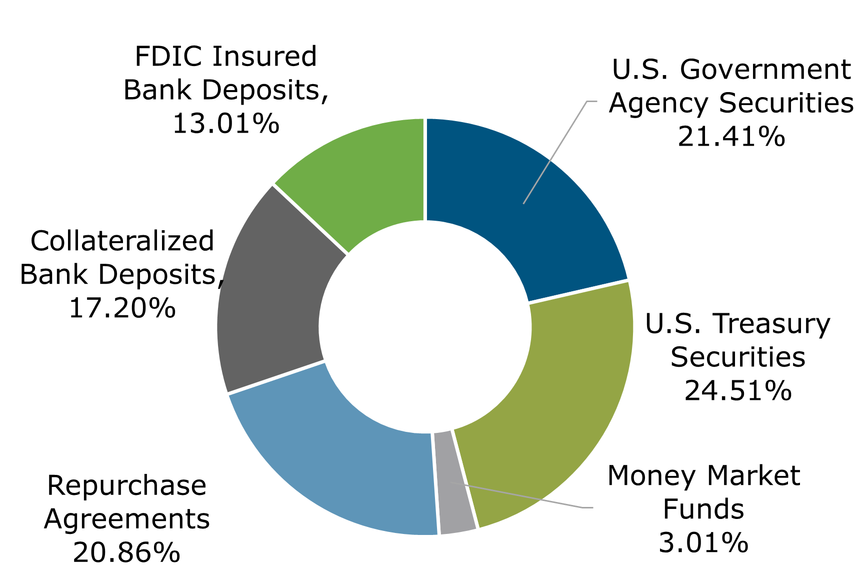 08.22 - Texas CLASS Government Portfolio Breakdown