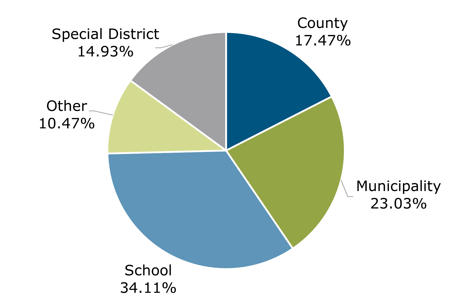 08.22 - Texas CLASS Participant Breakdown by Balance