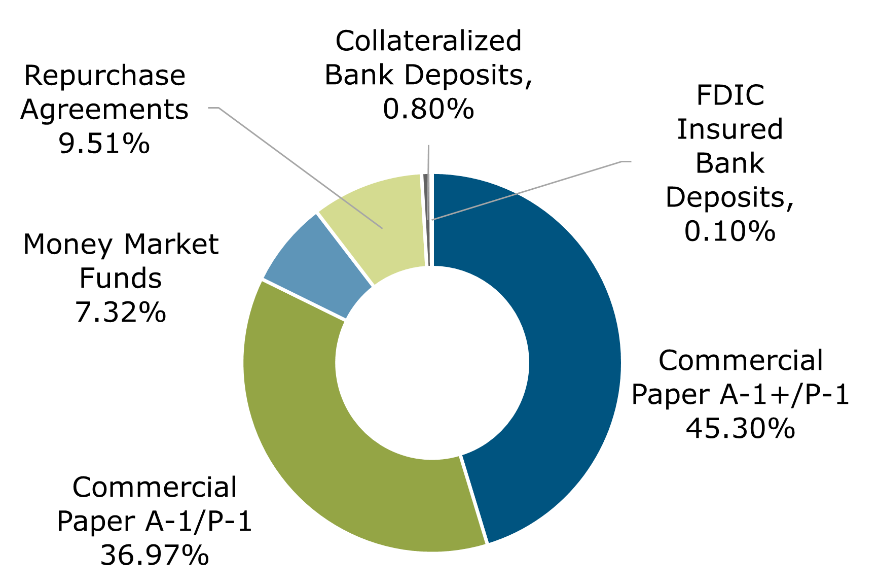 08.22 - Texas CLASS Portfolio Breakdown