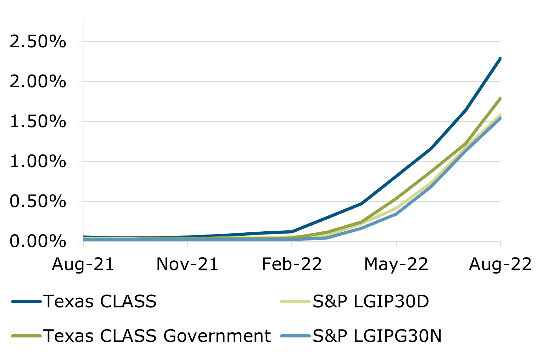 08.22 - Texas CLASS S&P