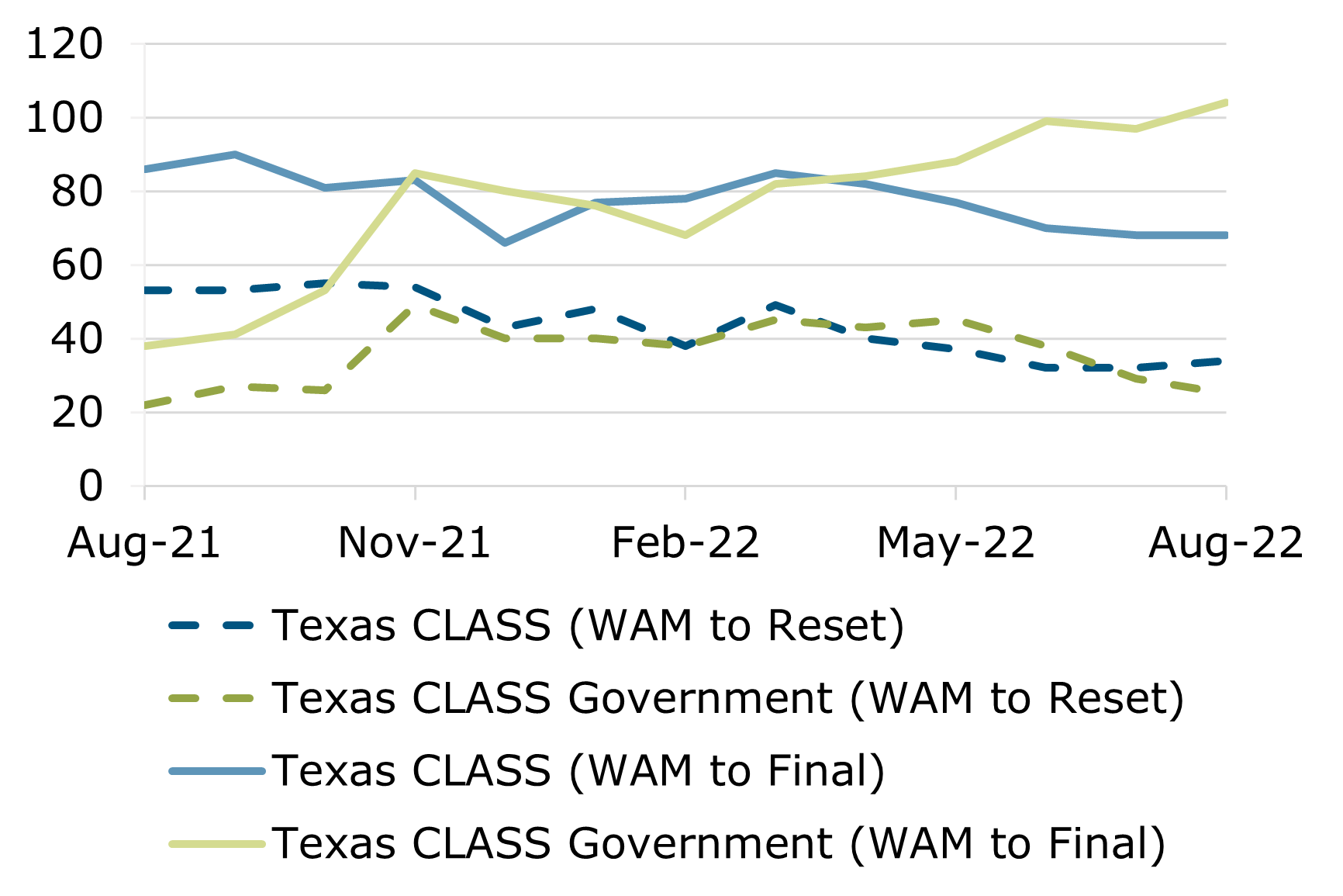 08.22 - Texas CLASS WAM Comparison
