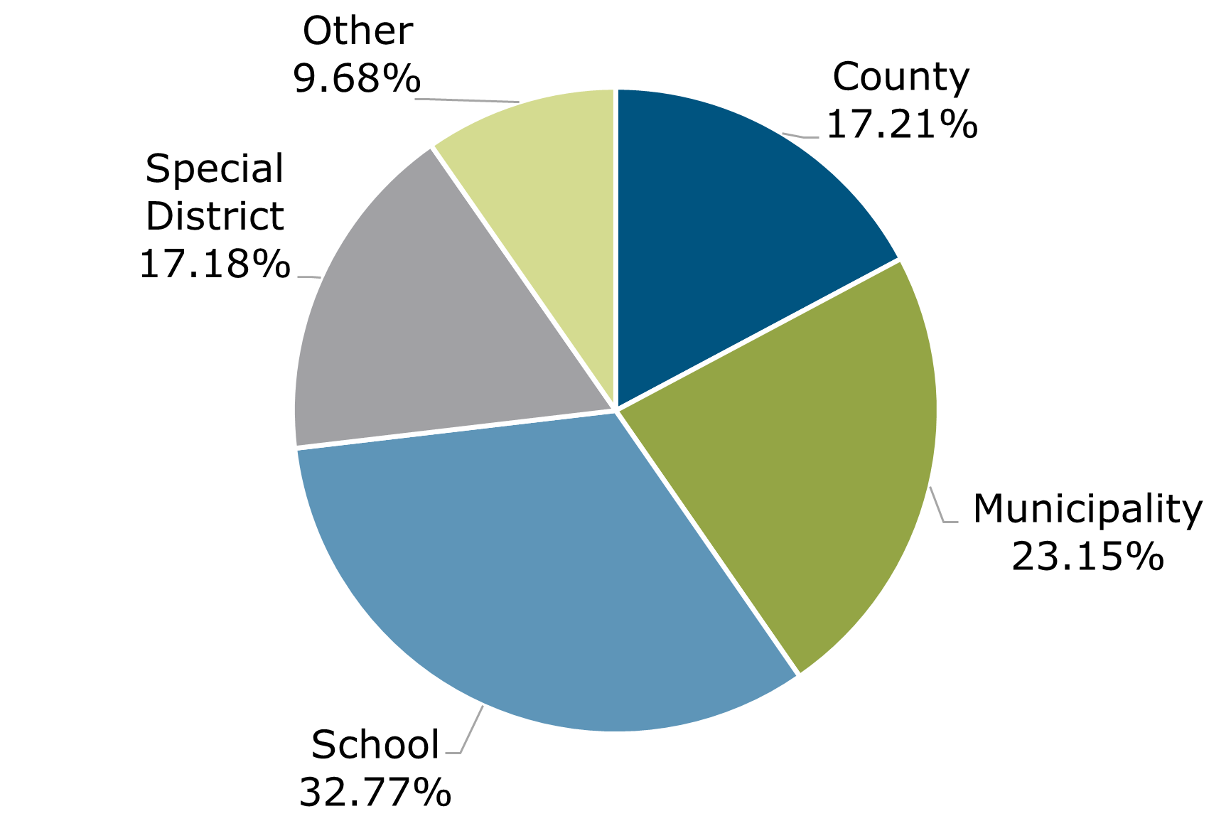 10.22 - Texas CLASS Participant Breakdown by Balance