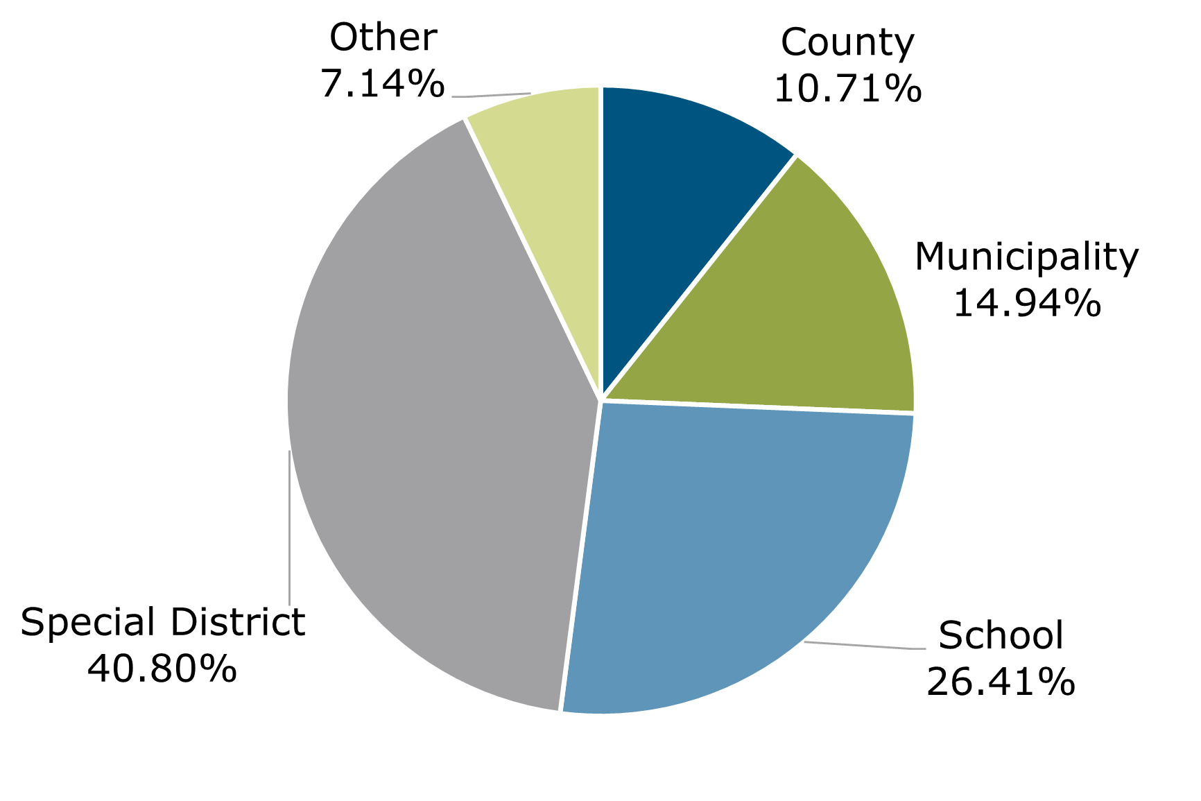 10.22 - Texas CLASS Participant Breakdown by Type