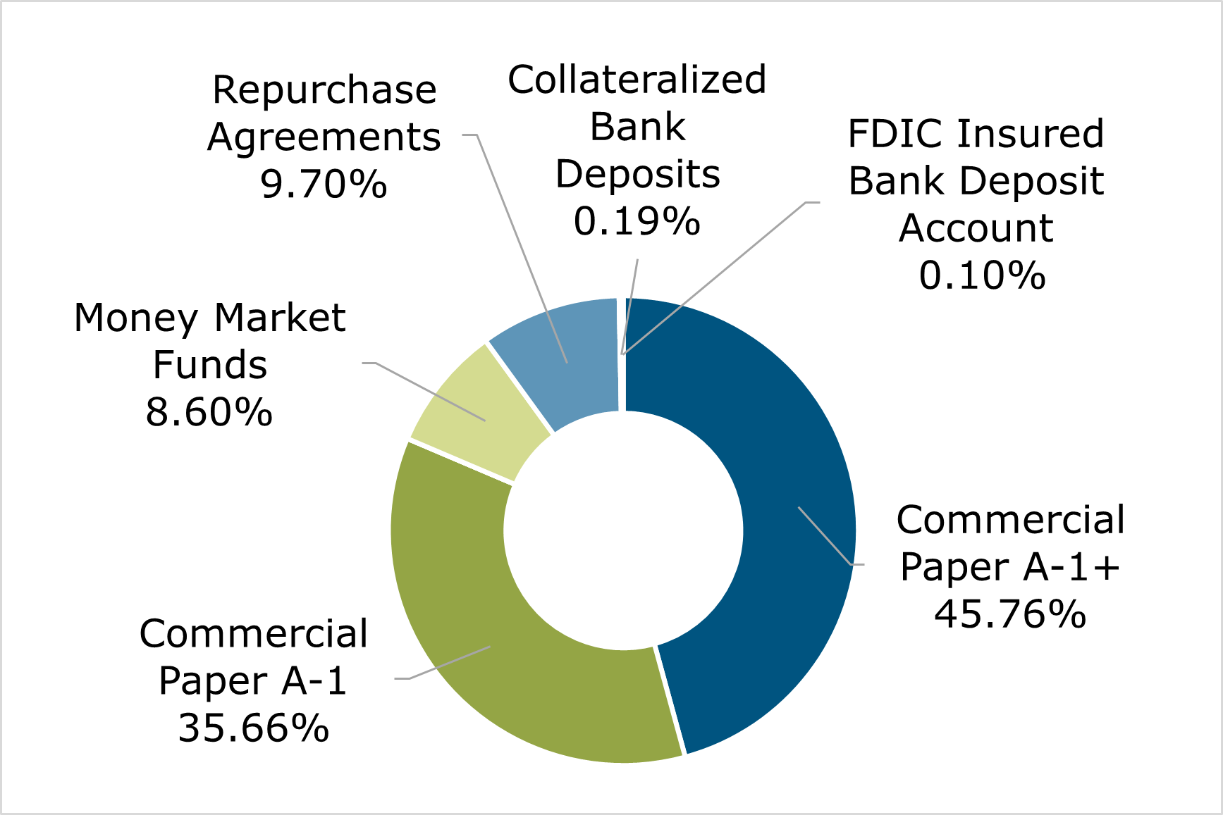 10.22 - Texas CLASS Portfolio Breakdown