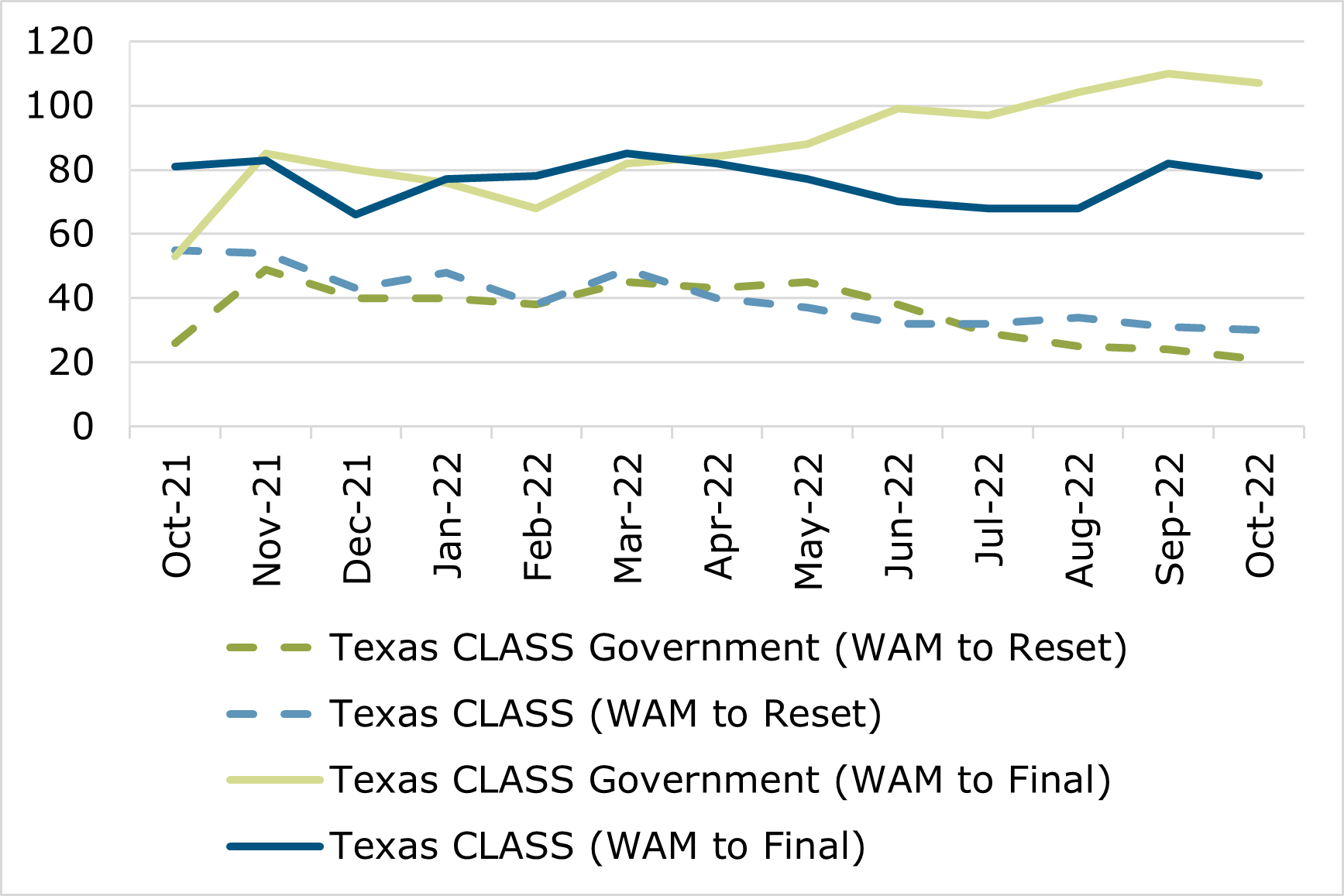 10.22 - Texas CLASS WAM Comparison