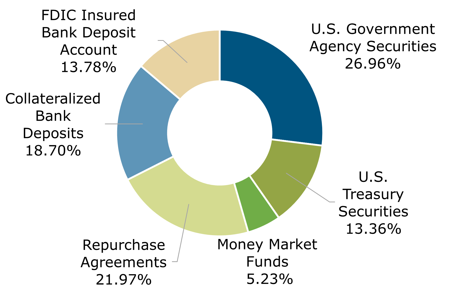 11.22 - Texas CLASS Government Portfolio Breakdown