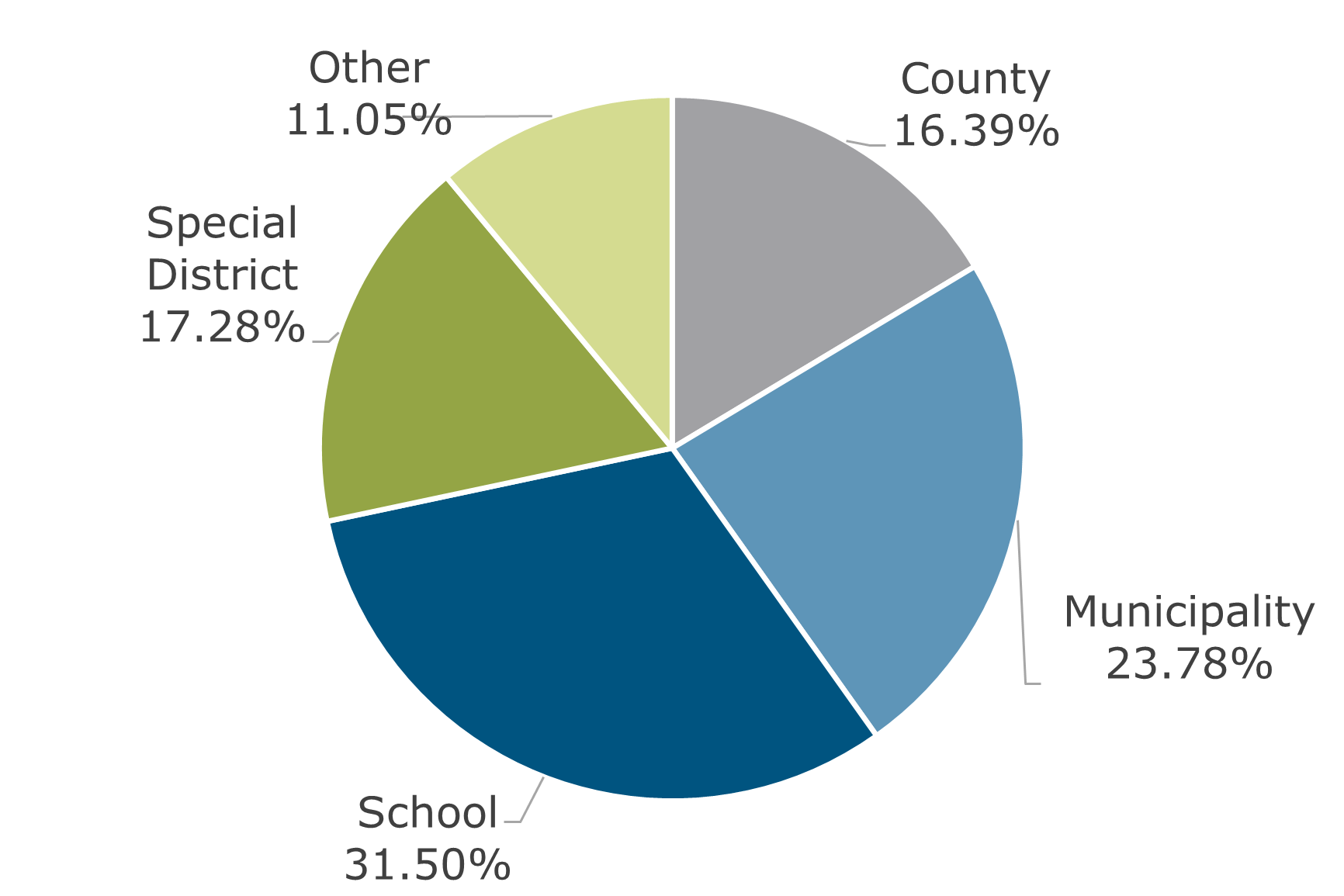 11.22 - Texas CLASS Participant Breakdown by Balance