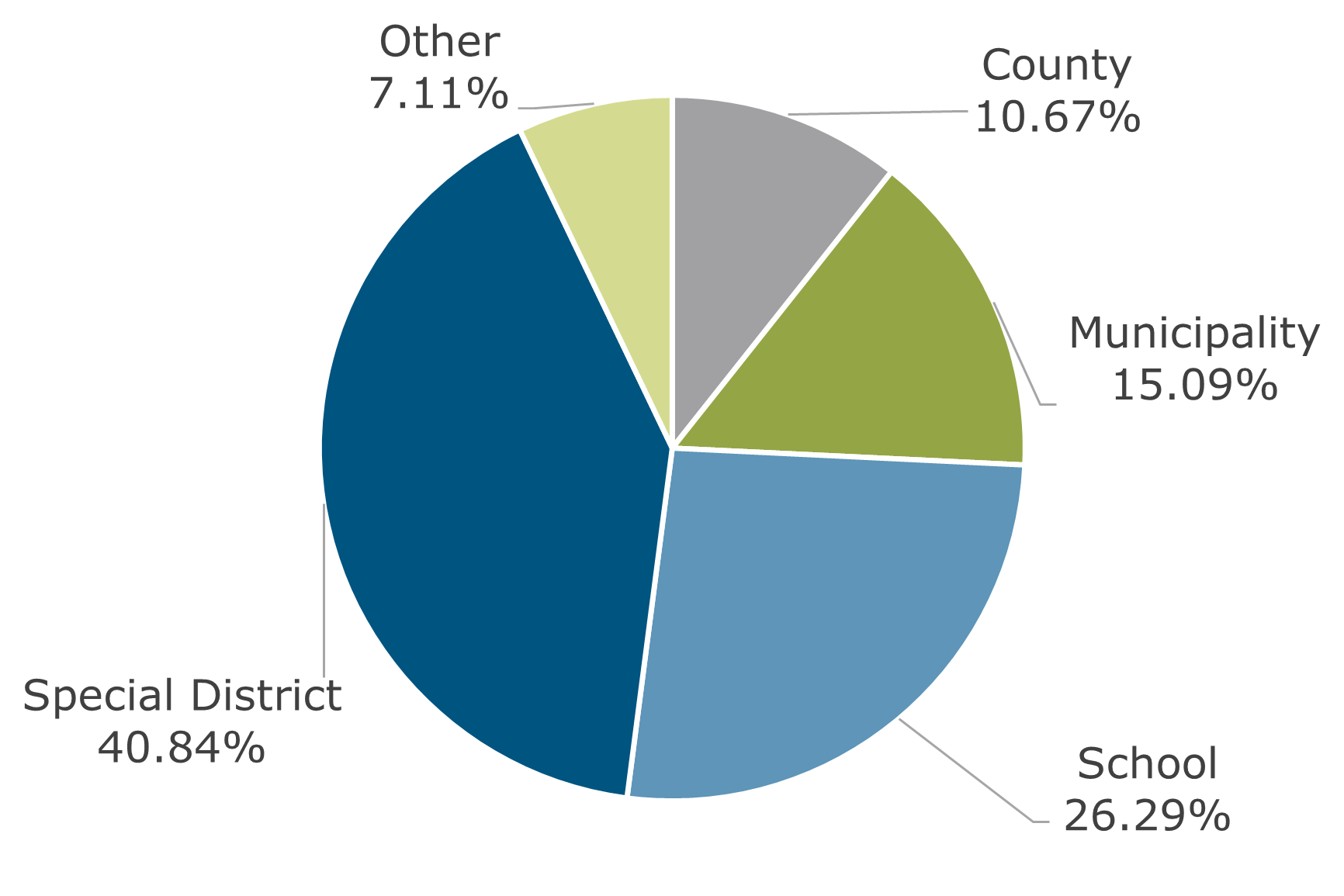 11.22 - Texas CLASS Participant Breakdown by Type