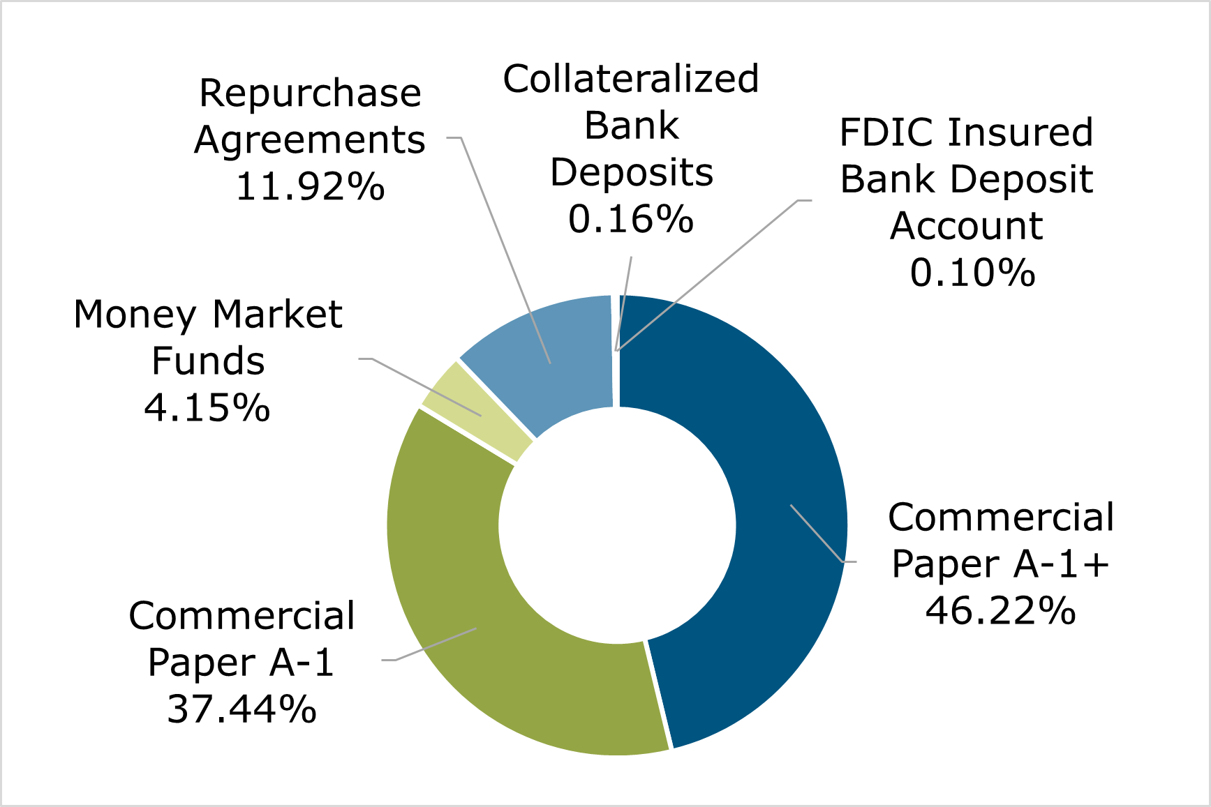 11.22 - Texas CLASS Portfolio Breakdown