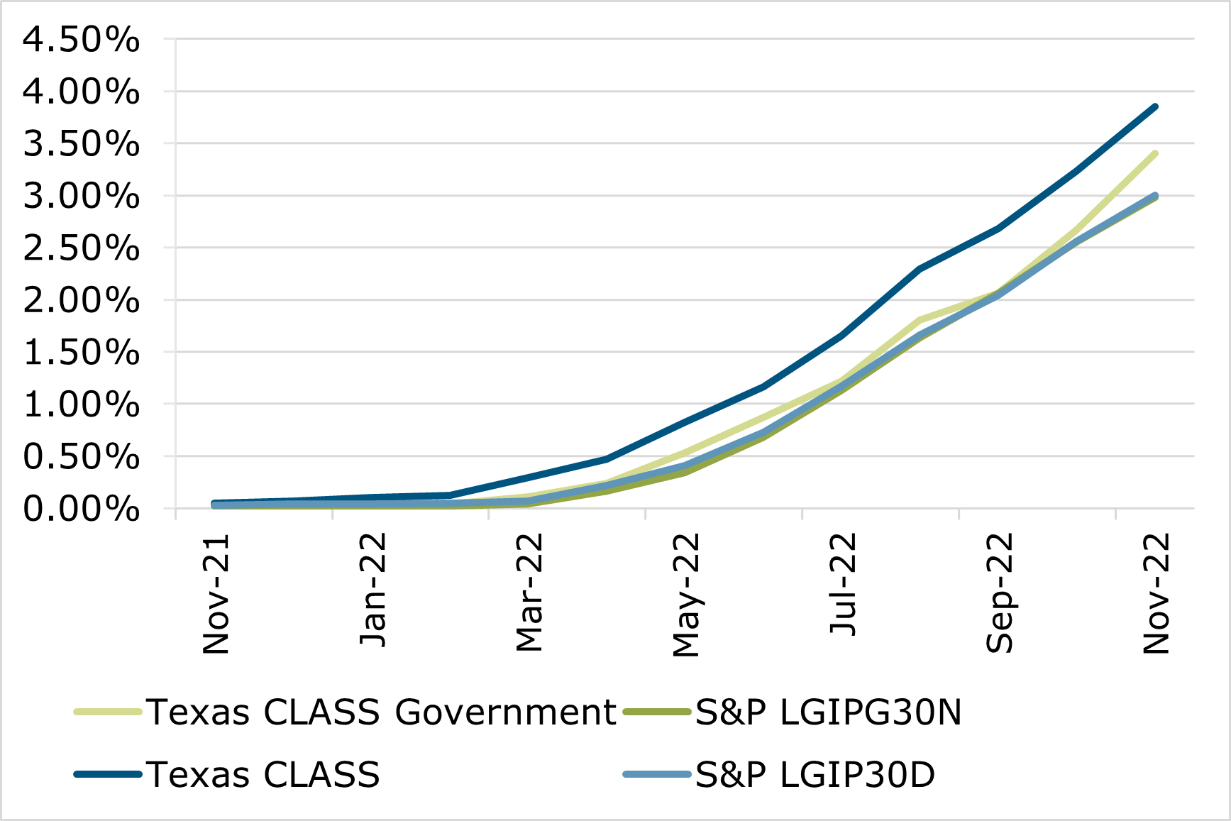 11.22 - Texas CLASS S&P