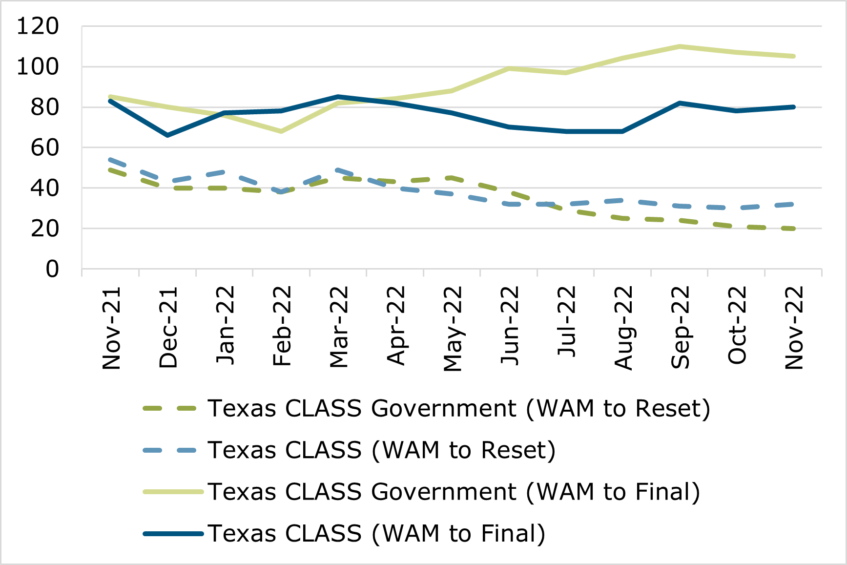 11.22 - Texas CLASS WAM Comparison