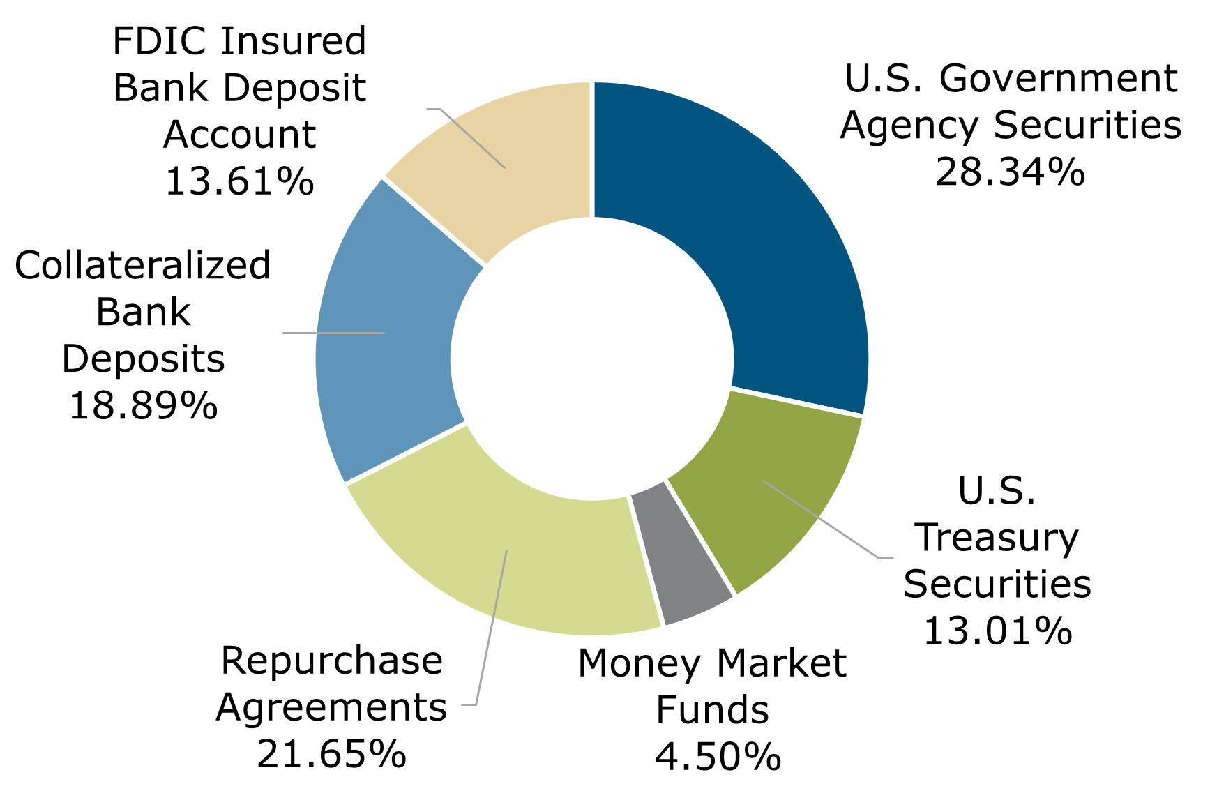 12.22 - Texas CLASS Government Portfolio Breakdown