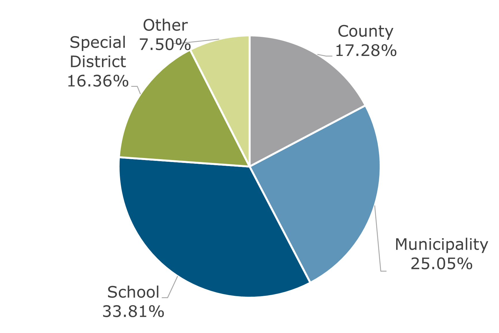 12.22 - Texas CLASS Participant Breakdown by Balance