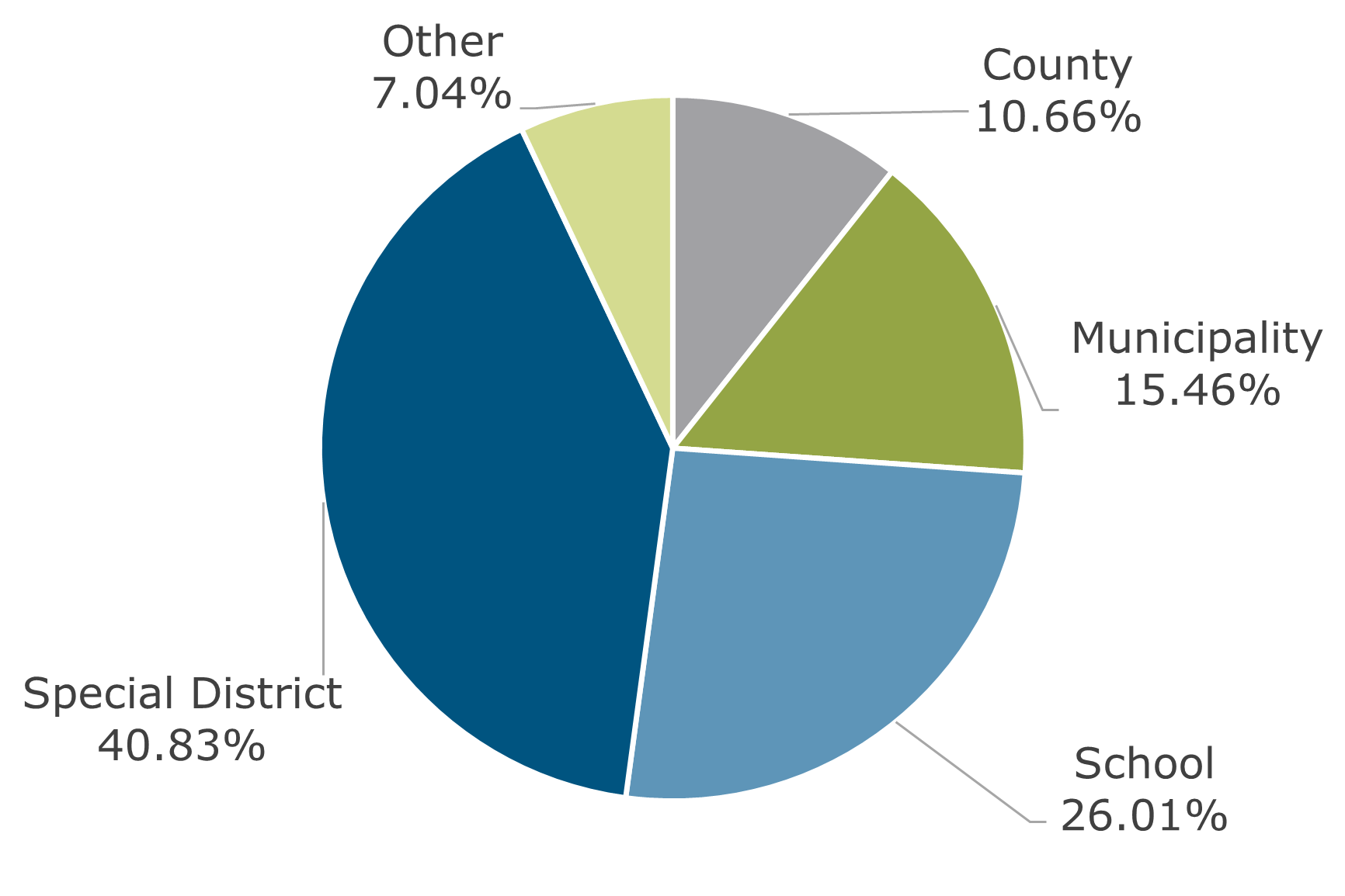 12.22 - Texas CLASS Participant Breakdown by Type