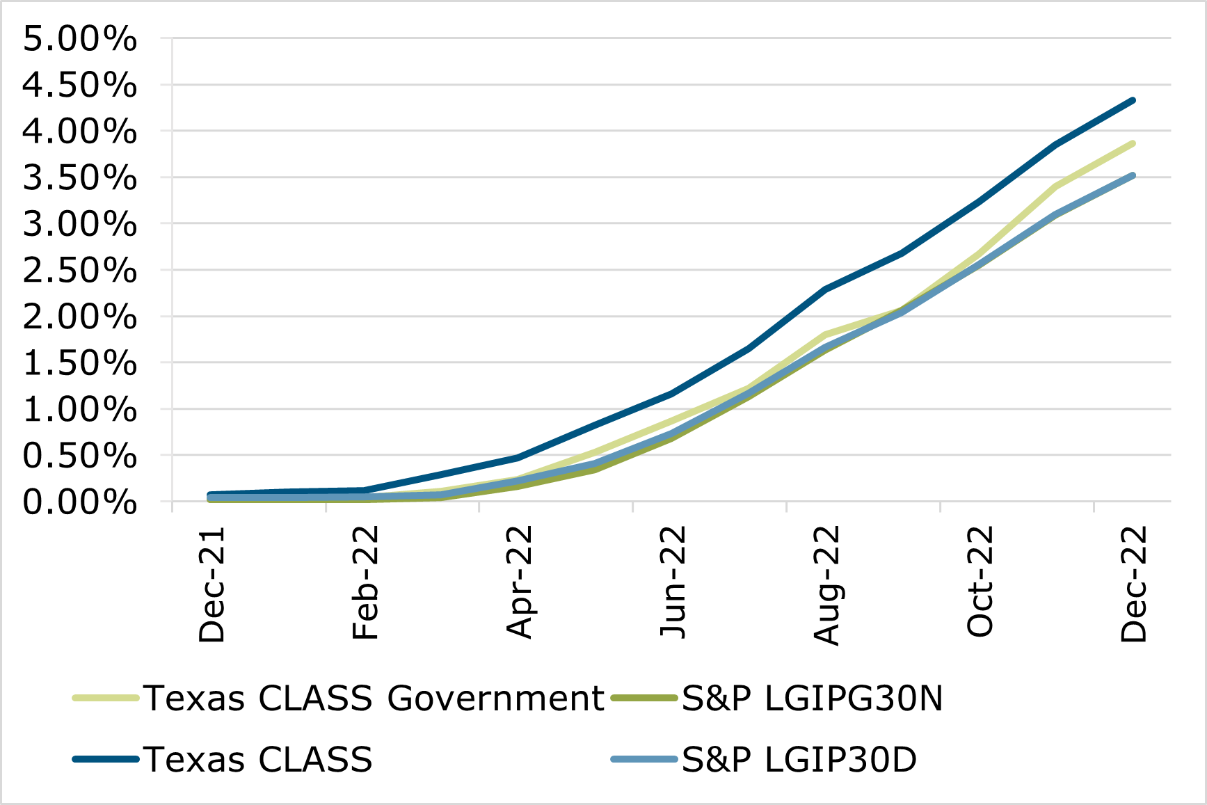 12.22 - Texas CLASS S&P