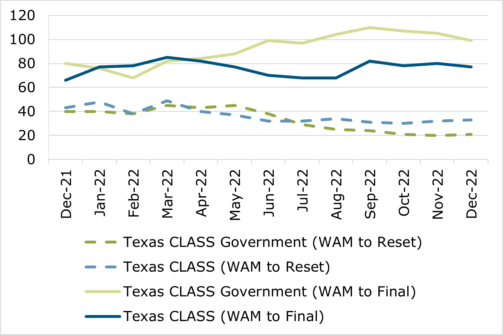 12.22 - Texas CLASS WAM Comparison