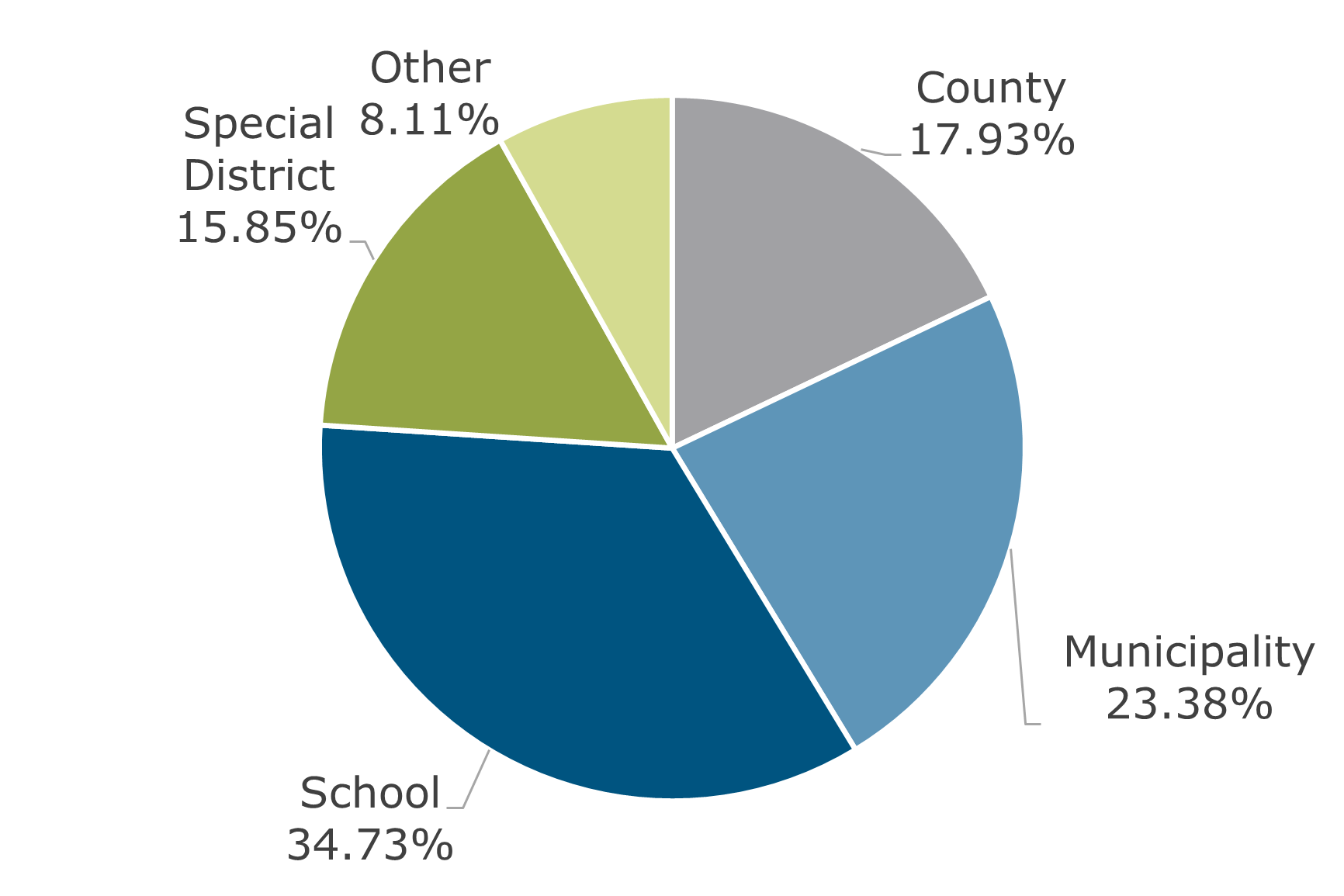 01.23 - Texas CLASS Participant Breakdown by Balance